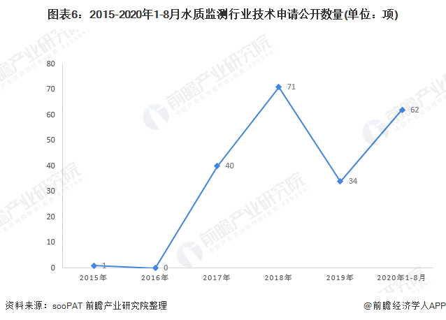 圖表6：2015-2020年1-8月水質(zhì)監(jiān)測行業(yè)技術(shù)申請公開數(shù)量(單位：項)