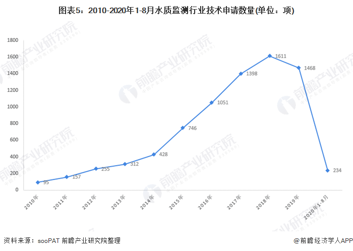 圖表5：2010-2020年1-8月水質(zhì)監(jiān)測行業(yè)技術(shù)申請數(shù)量(單位：項)