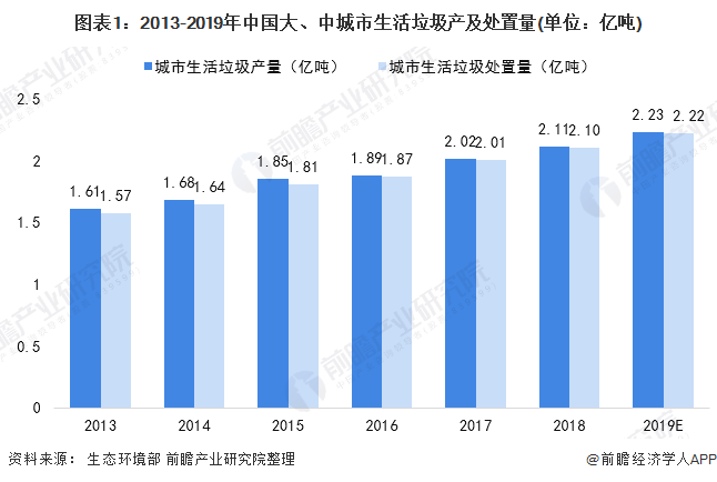 圖表1：2013-2019年中國大、中城市生活垃圾產(chǎn)及處置量(單位：億噸)