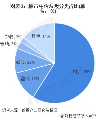 圖表3：城市生活垃圾分類占比(單位：%)