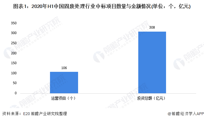 圖表1：2020年H1中國(guó)固廢處理行業(yè)中標(biāo)項(xiàng)目數(shù)量與金額情況(單位：個(gè)，億元)