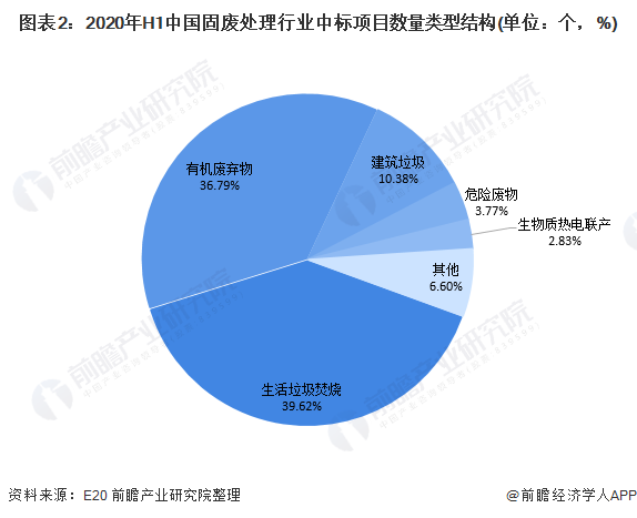 圖表2：2020年H1中國(guó)固廢處理行業(yè)中標(biāo)項(xiàng)目數(shù)量類型結(jié)構(gòu)(單位：個(gè)，%)