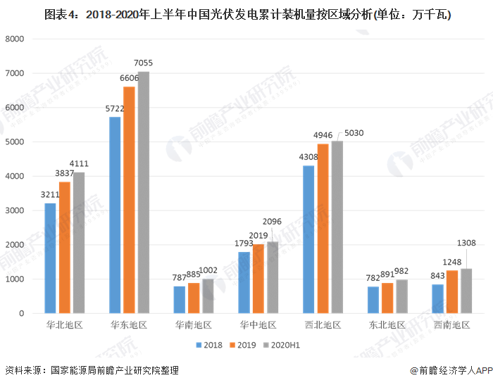  圖表4：2018-2020年上半年中國光伏發(fā)電累計(jì)裝機(jī)量按區(qū)域分析(單位：萬千瓦)