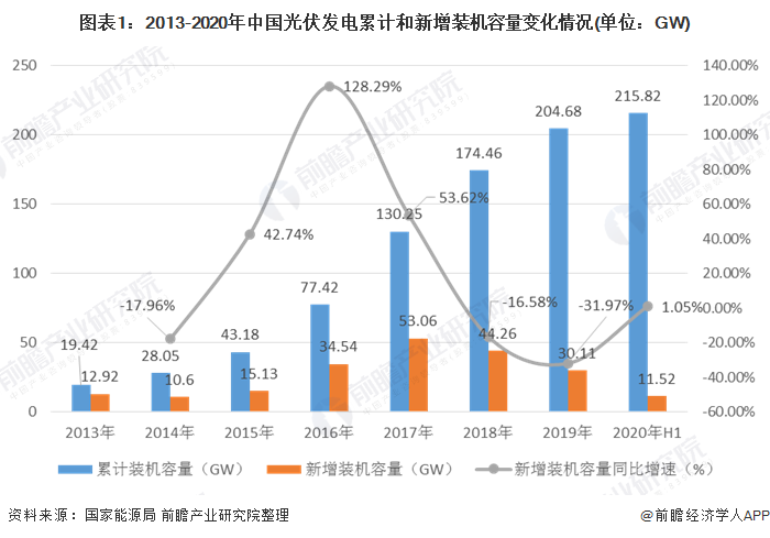 圖表1：2013-2020年中國光伏發(fā)電累計(jì)和新增裝機(jī)容量變化情況(單位：GW)