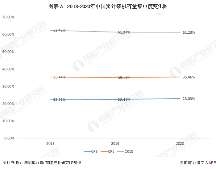 圖表7：2018-2020年中國累計(jì)裝機(jī)容量集中度變化圖