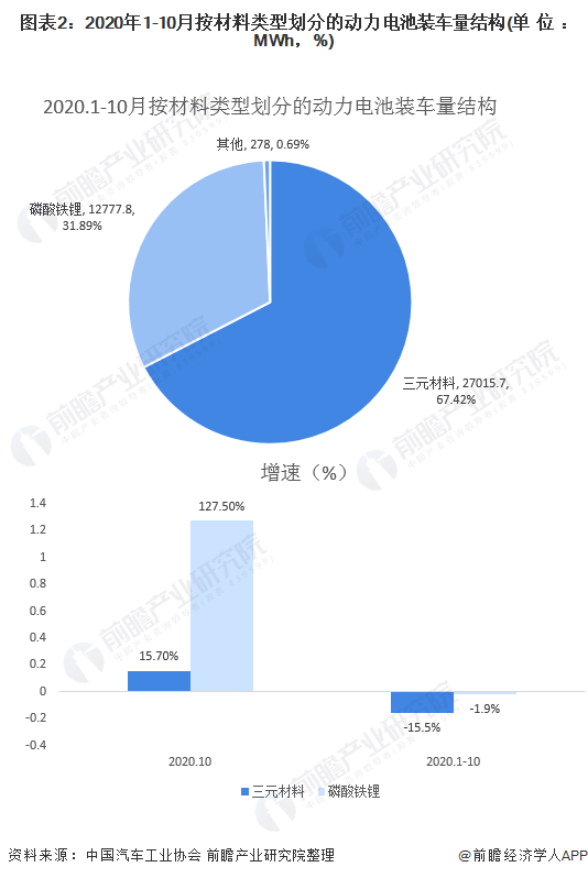 圖表2：2020年1-10月按材料類型劃分的動(dòng)力電池裝車量結(jié)構(gòu)(單位：MWh，%)