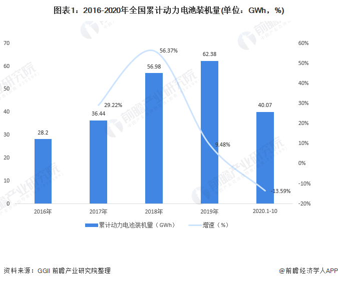 圖表1：2016-2020年全國累計(jì)動(dòng)力電池裝機(jī)量(單位：GWh，%)