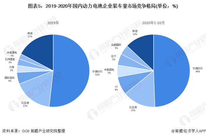 圖表5：2019-2020年國內(nèi)動(dòng)力電池企業(yè)裝車量市場競爭格局(單位：%)