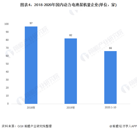 圖表4：2018-2020年國內(nèi)動(dòng)力電池裝機(jī)量企業(yè)(單位：家)