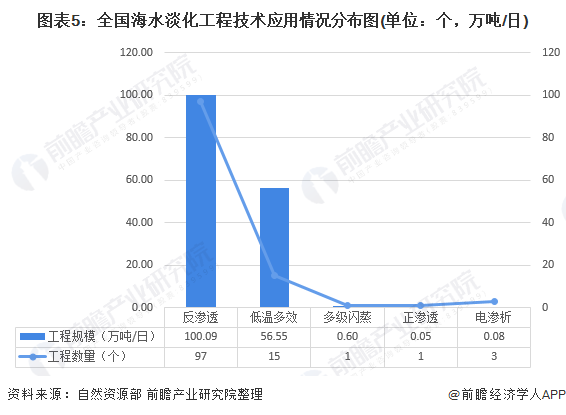 圖表5：全國海水淡化工程技術應用情況分布圖(單位：個，萬噸/日)