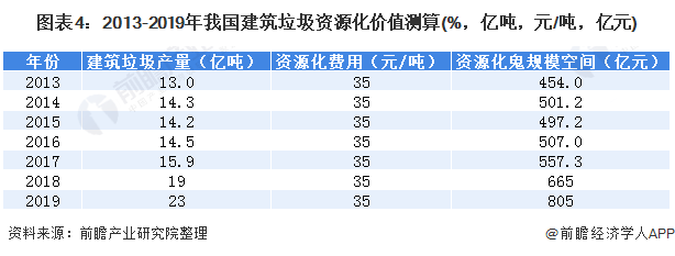 圖表4：2013-2019年我國(guó)建筑垃圾資源化價(jià)值測(cè)算(%，億噸，元/噸，億元)