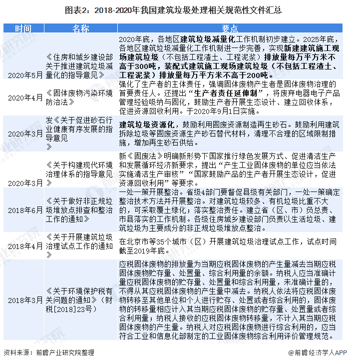 圖表2：2018-2020年我國(guó)建筑垃圾處理相關(guān)規(guī)范性文件匯總