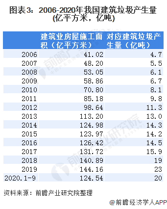 圖表3：2006-2020年我國(guó)建筑垃圾產(chǎn)生量(億平方米，億噸)