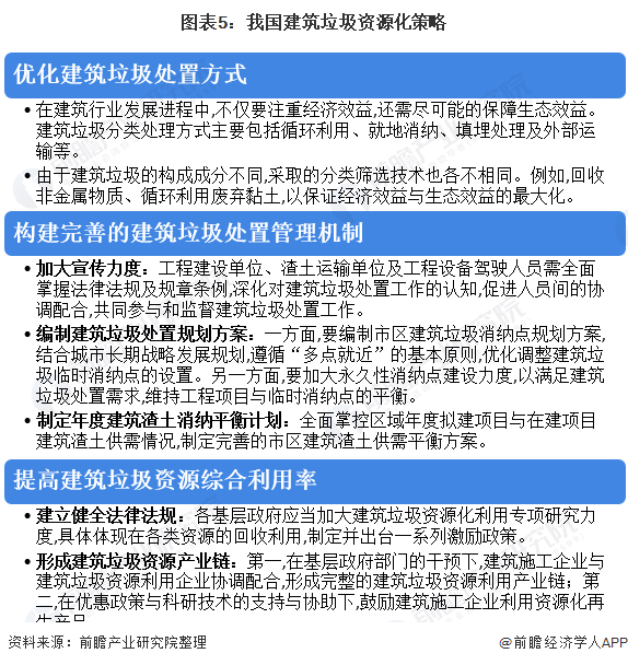 圖表5：我國(guó)建筑垃圾資源化策略