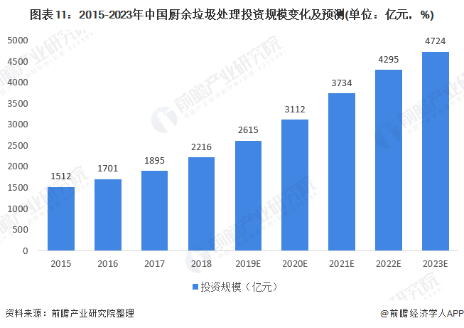 圖表11：2015-2023年中國廚余垃圾處理投資規(guī)模變化及預(yù)測(單位：億元，%)