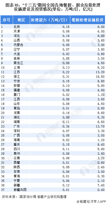 圖表10：“十三五”期間全國各地餐廚、廚余垃圾處理設(shè)施建設(shè)及投資情況(單位：萬噸/日，億元)
