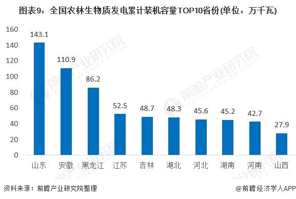 圖表9：全國(guó)農(nóng)林生物質(zhì)發(fā)電累計(jì)裝機(jī)容量TOP10省份(單位：萬(wàn)千瓦)