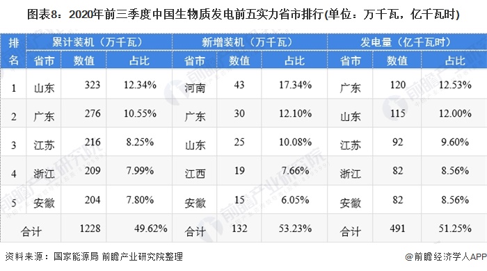 圖表8:2020年前三季度中國(guó)生物質(zhì)發(fā)電前五實(shí)力省市排行(單位:萬(wàn)千瓦,億千瓦時(shí))