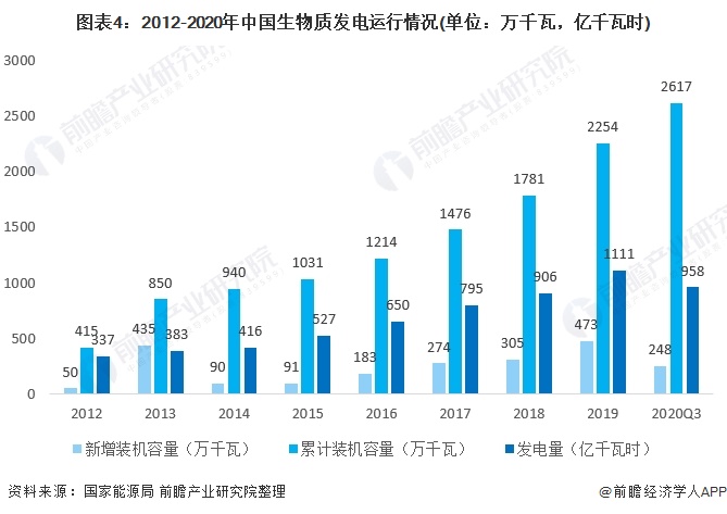 圖表4：2012-2020年中國(guó)生物質(zhì)發(fā)電運(yùn)行情況(單位：萬(wàn)千瓦，億千瓦時(shí))