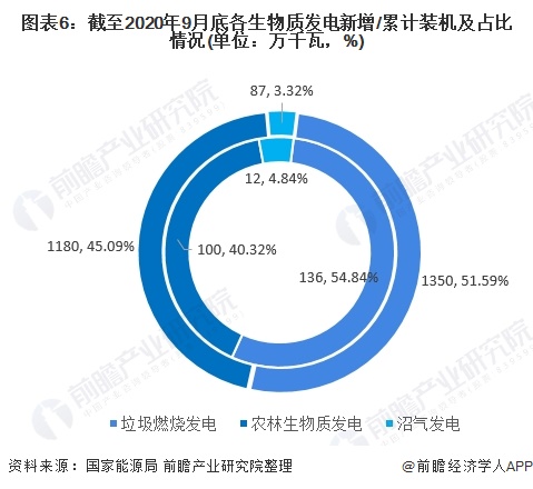 圖表6：截至2020年9月底各生物質(zhì)發(fā)電新增/累計(jì)裝機(jī)及占比情況(單位：萬(wàn)千瓦，%)
