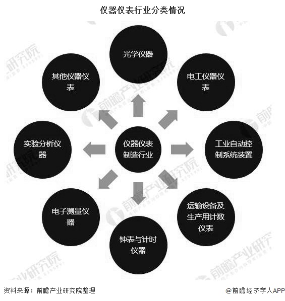 儀器儀表行業(yè)分類(lèi)情況