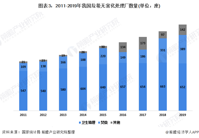 圖表3：2011-2019年我國(guó)垃圾無害化處理廠數(shù)量(單位：座)