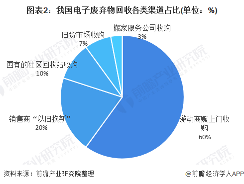 圖表2：我國(guó)電子廢棄物回收各類(lèi)渠道占比(單位：%)