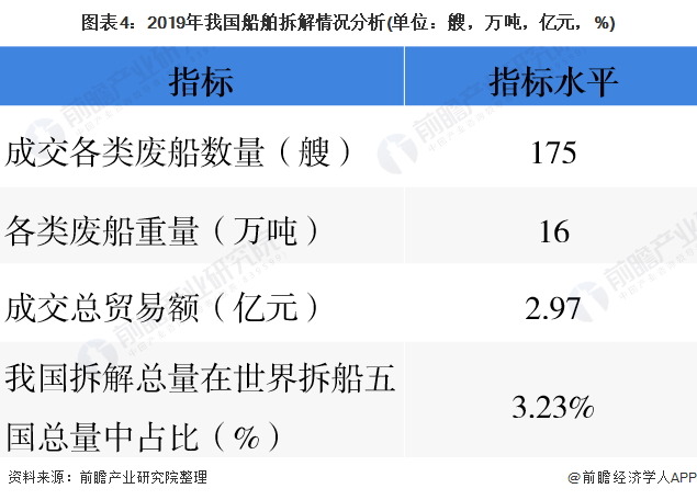 圖表4：2019年我國(guó)船舶拆解情況分析(單位：艘，萬(wàn)噸，億元，%)
