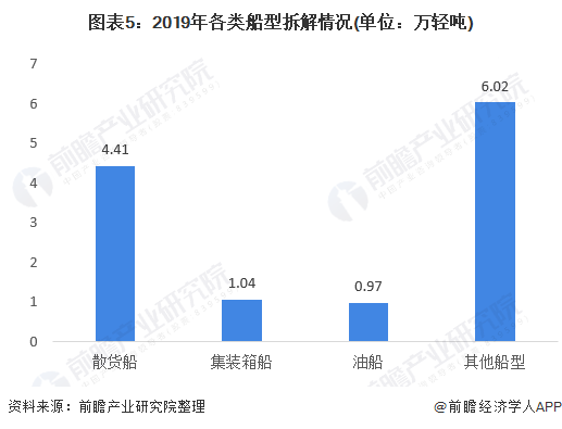 圖表5：2019年各類(lèi)船型拆解情況(單位：萬(wàn)輕噸)