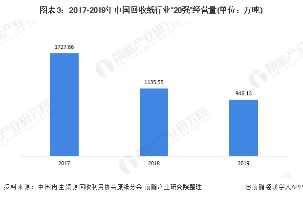圖表3：2017-2019年中國回收紙行業(yè)“20強(qiáng)”經(jīng)營(yíng)量(單位：萬噸)