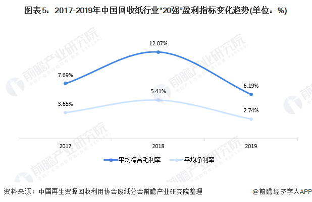 圖表5：2017-2019年中國回收紙行業(yè)“20強(qiáng)”盈利指標(biāo)變化趨勢(shì)(單位：%)