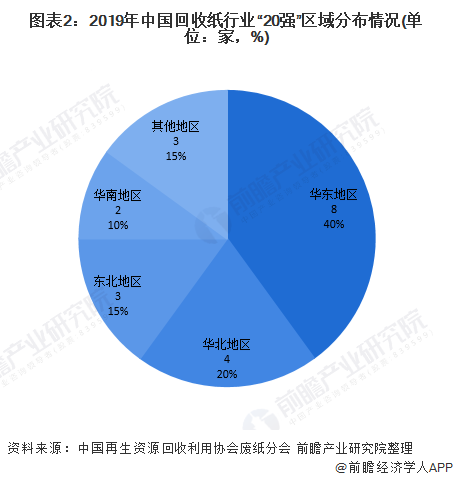 圖表2：2019年中國回收紙行業(yè)“20強(qiáng)”區(qū)域分布情況(單位：家，%)