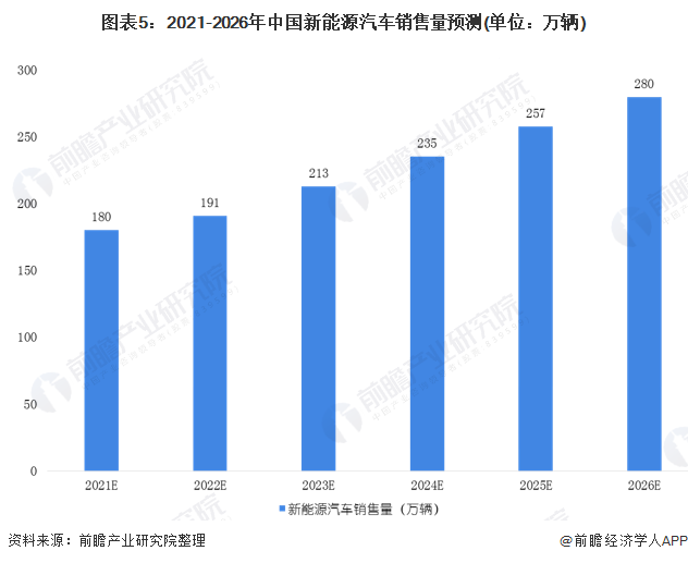 圖表5：2021-2026年中國(guó)新能源汽車銷售量預(yù)測(cè)(單位：萬(wàn)輛)