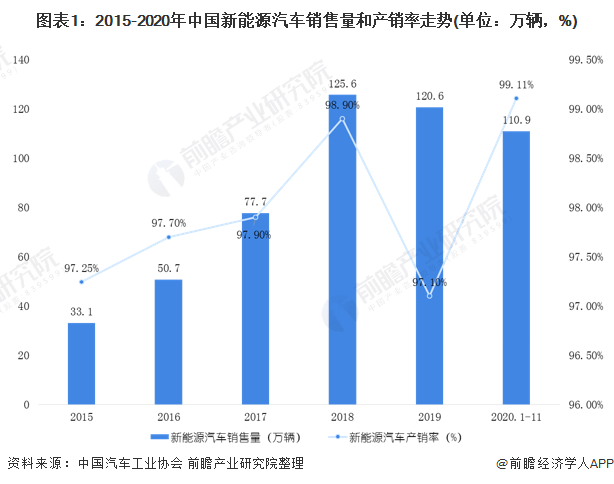 圖表1：2015-2020年中國(guó)新能源汽車銷售量和產(chǎn)銷率<font class=