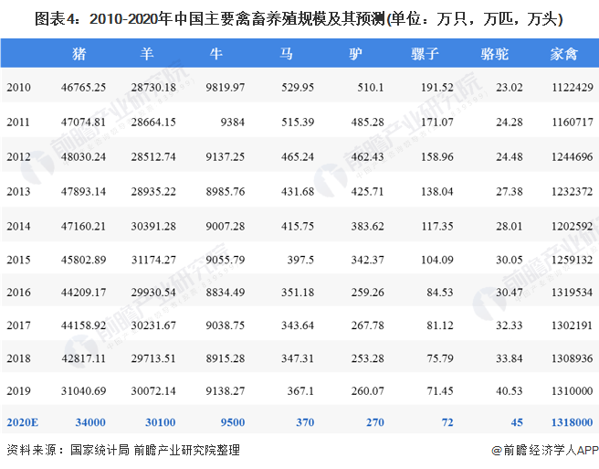 圖表4：2010-2020年中國主要禽畜養(yǎng)殖規(guī)模及其預(yù)測(cè)(單位：萬只，萬匹，萬頭)