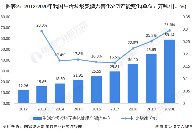 圖表2：2012-2020年我國生活垃圾焚燒無害化處理產(chǎn)能變化(單位：萬噸/日，%)