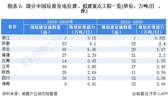 圖表7：部分中國垃圾發(fā)電在建、擬建重點工程一覽(單位：萬噸/日，座)