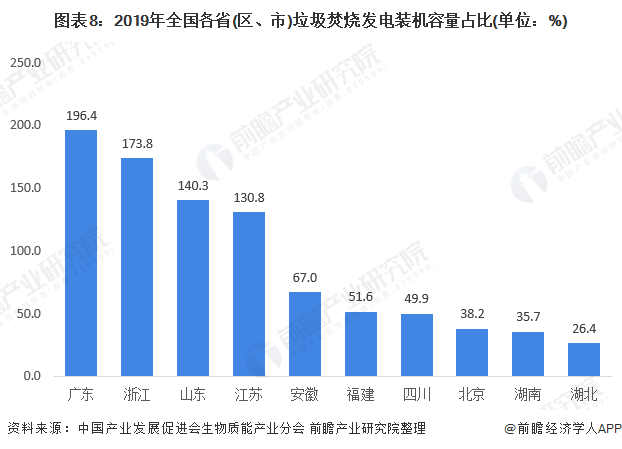 圖表8：2019年全國各省(區(qū)、市)垃圾焚燒發(fā)電裝機容量占比(單位：%)