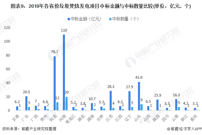 圖表9：2019年各省份垃圾焚燒發(fā)電項目中標金額與中標數(shù)量比較(單位：億元，個)