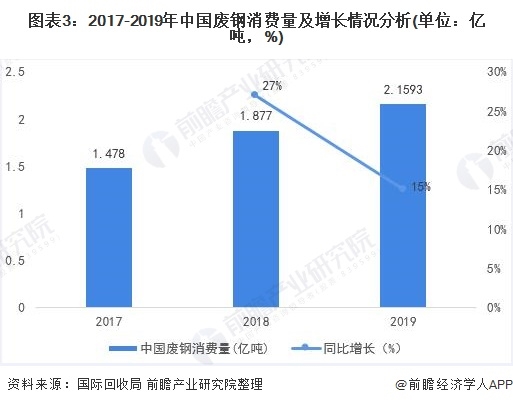 圖表3：2017-2019年中國(guó)廢鋼消費(fèi)量及增長(zhǎng)情況分析(單位：億噸，%)