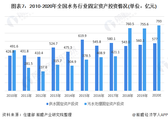 圖表7：2010-2020年全國水務(wù)行業(yè)固定資產(chǎn)投資情況(單位：億元)