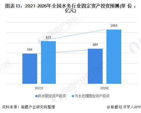 圖表13：2021-2026年全國水務(wù)行業(yè)固定資產(chǎn)投資預(yù)測(單位：億元)