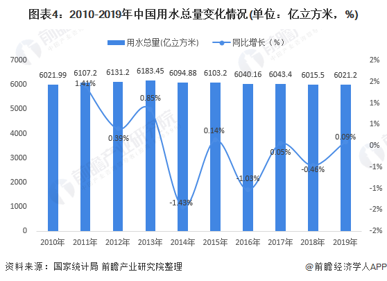 圖表4：2010-2019年中國用水總量變化情況(單位：億立方米，%)