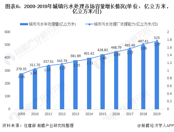 圖表6：2009-2019年城鎮(zhèn)污水處理市場容量增長情況(單位：億立方米，億立方米/日)