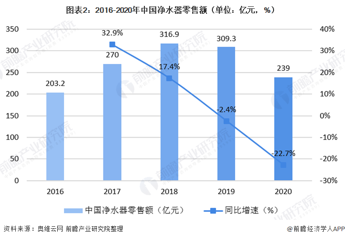 圖表2：2016-2020年中國(guó)凈水器零售額（單位：億元，%）