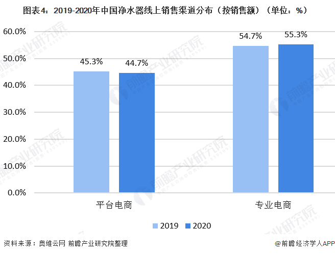 圖表4：2019-2020年中國(guó)凈水器線上銷(xiāo)售渠道分布（按銷(xiāo)售額）（單位：%）