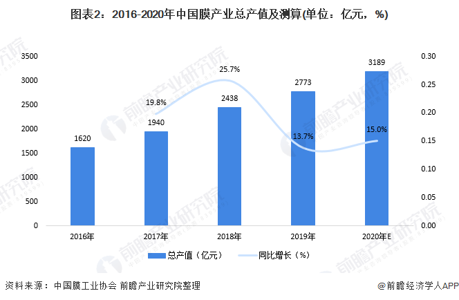 圖表2：2016-2020年中國(guó)膜產(chǎn)業(yè)總產(chǎn)值及測(cè)算(單位：億元，%)