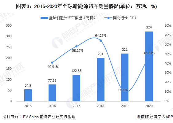 圖表3：2015-2020年全球新能源汽車銷量情況(單位：萬輛，%)