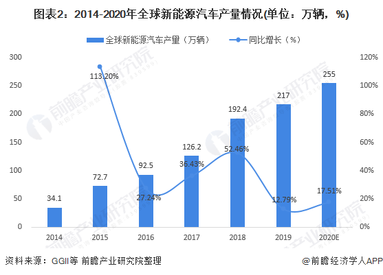 圖表2：2014-2020年全球新能源汽車產(chǎn)量情況(單位：萬輛，%)