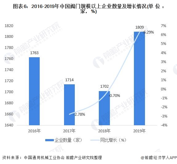 圖表6：2016-2019年中國閥門規(guī)模以上企業(yè)數(shù)量及增長情況(單位：家，%)